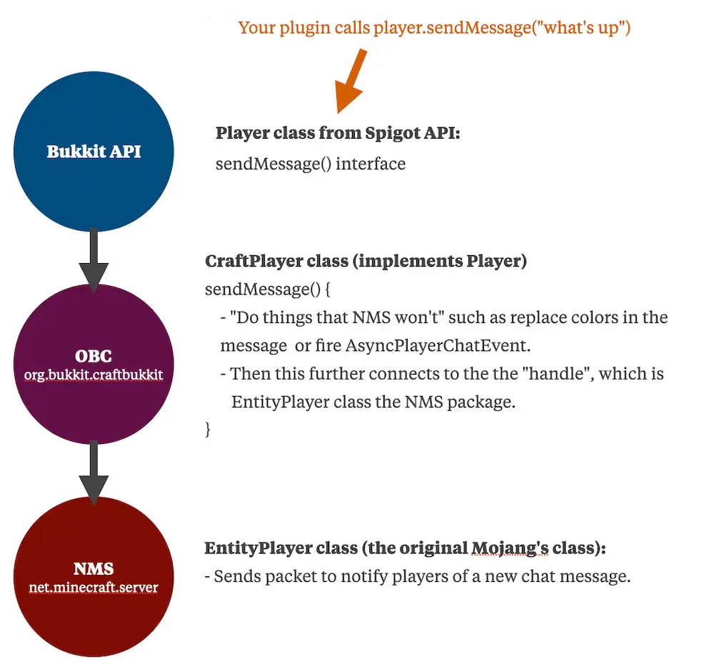 How CraftBukkit and NMS works in Minecraft.