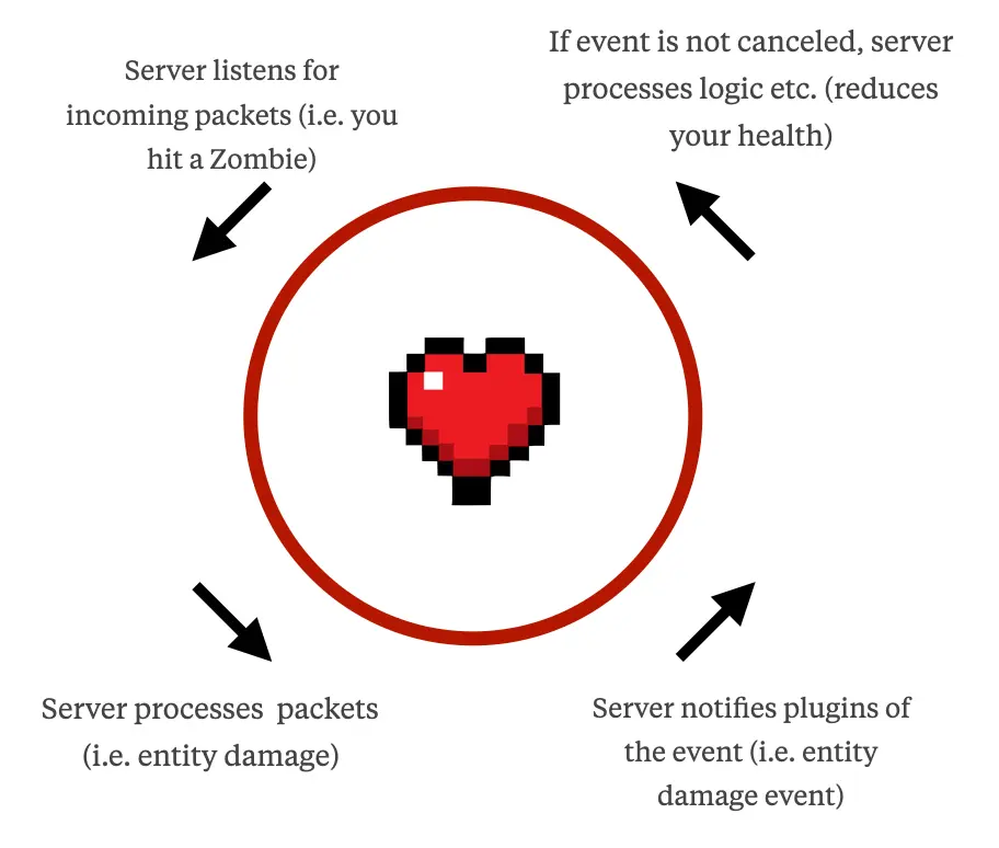 The heartbeat of a Minecraft server.